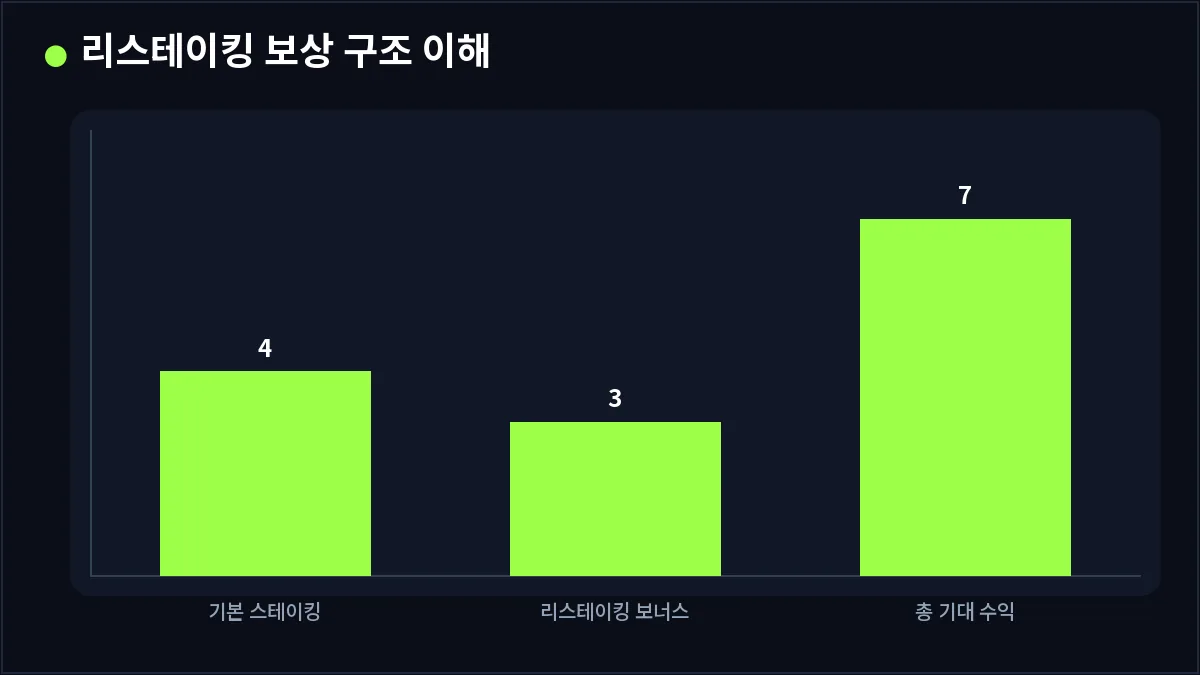 리스테이킹 보상 구조 이해 (리스테이킹)