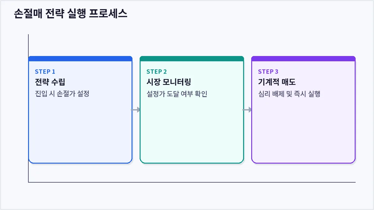 손절매 전략 실행 프로세스 (손절매)