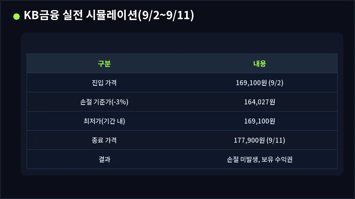 KB금융 실전 시뮬레이션(9/2~9/11) (손절매)