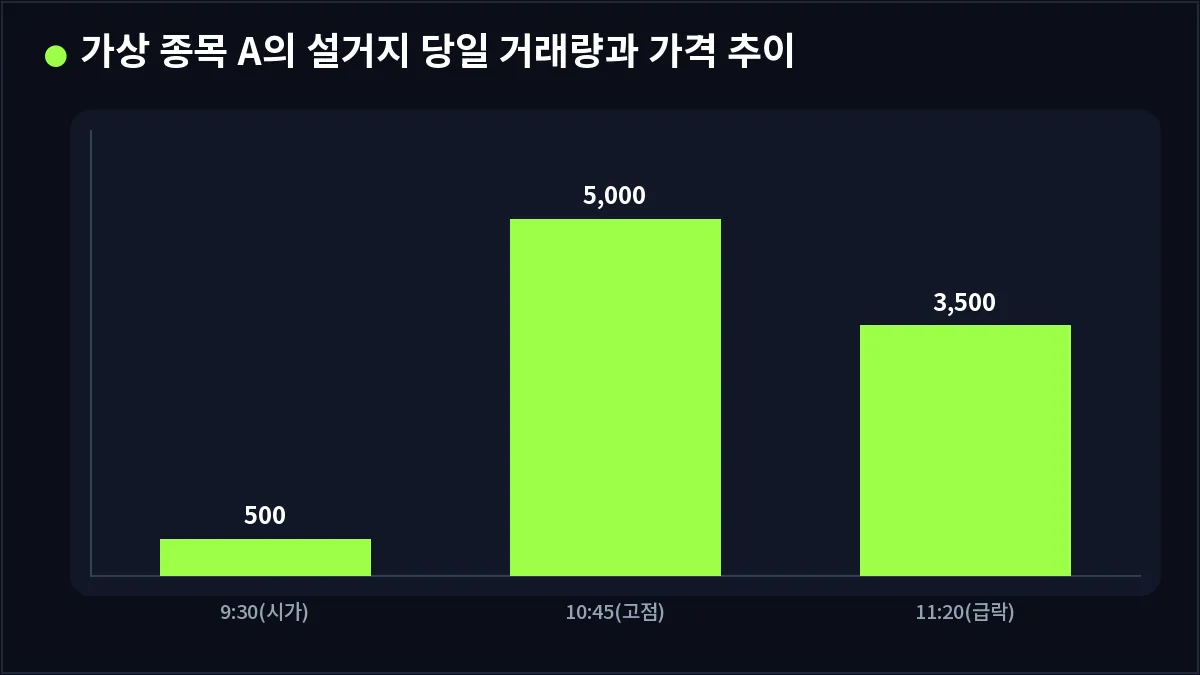 가상 종목 A의 설거지 당일 거래량과 가격 추이 (설거지)