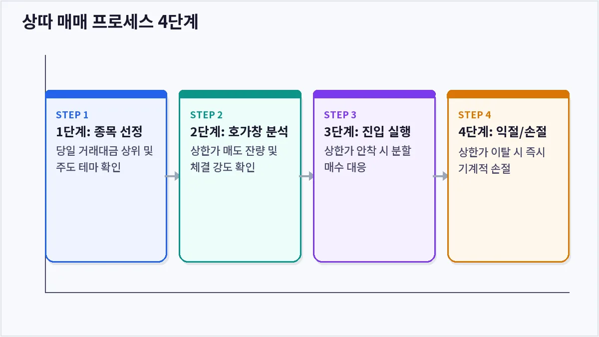 상따 매매 프로세스 4단계 (상따)