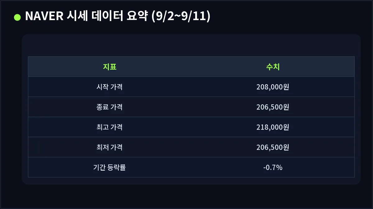 NAVER 시세 데이터 요약 (9/2~9/11) (볼린저밴드)