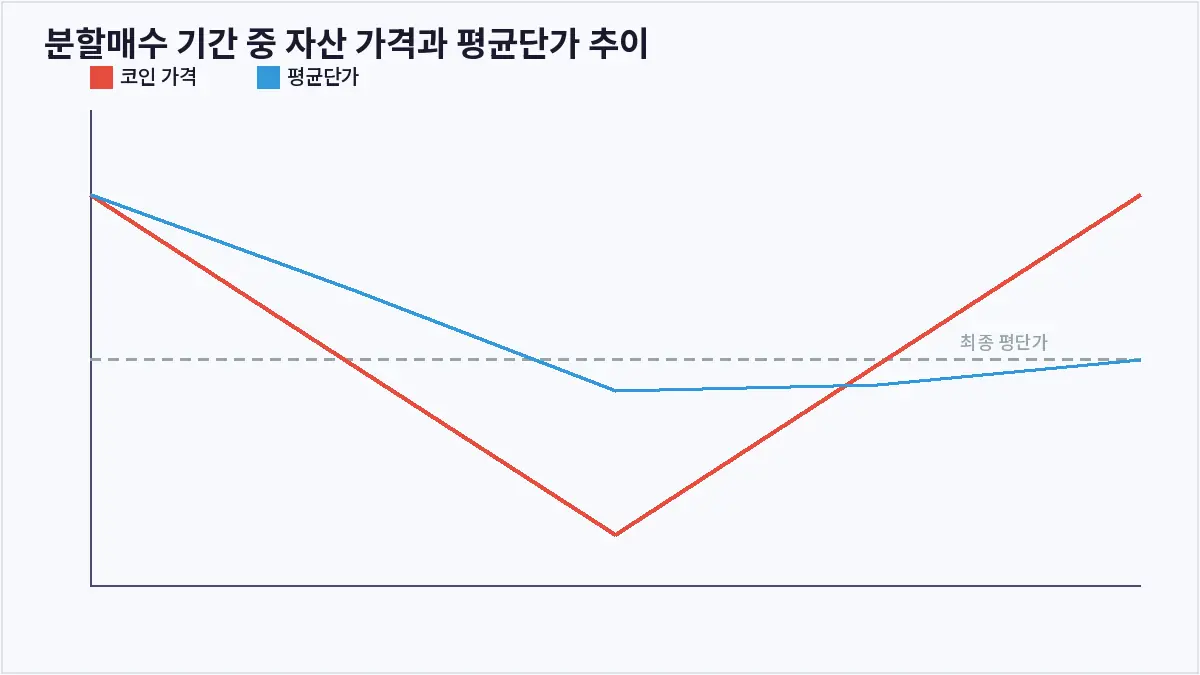 분할매수 기간 중 자산 가격과 평균단가 추이 (분할매수)