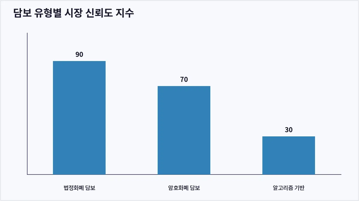 담보 유형별 시장 신뢰도 지수 (스테이블코인 페깅)