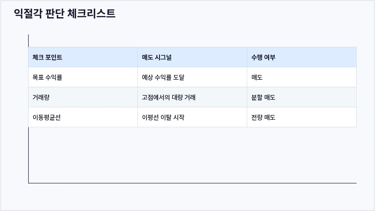 익절각 판단 체크리스트 (익절각)