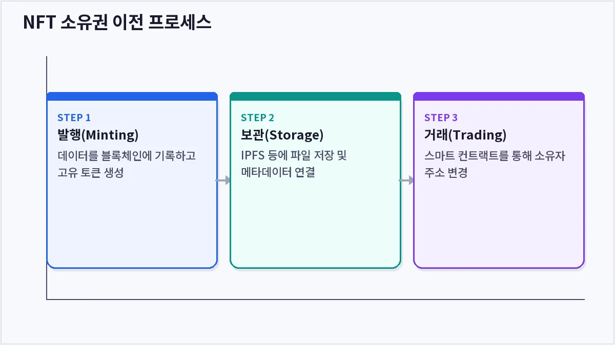 NFT 소유권 이전 프로세스 (NFT)