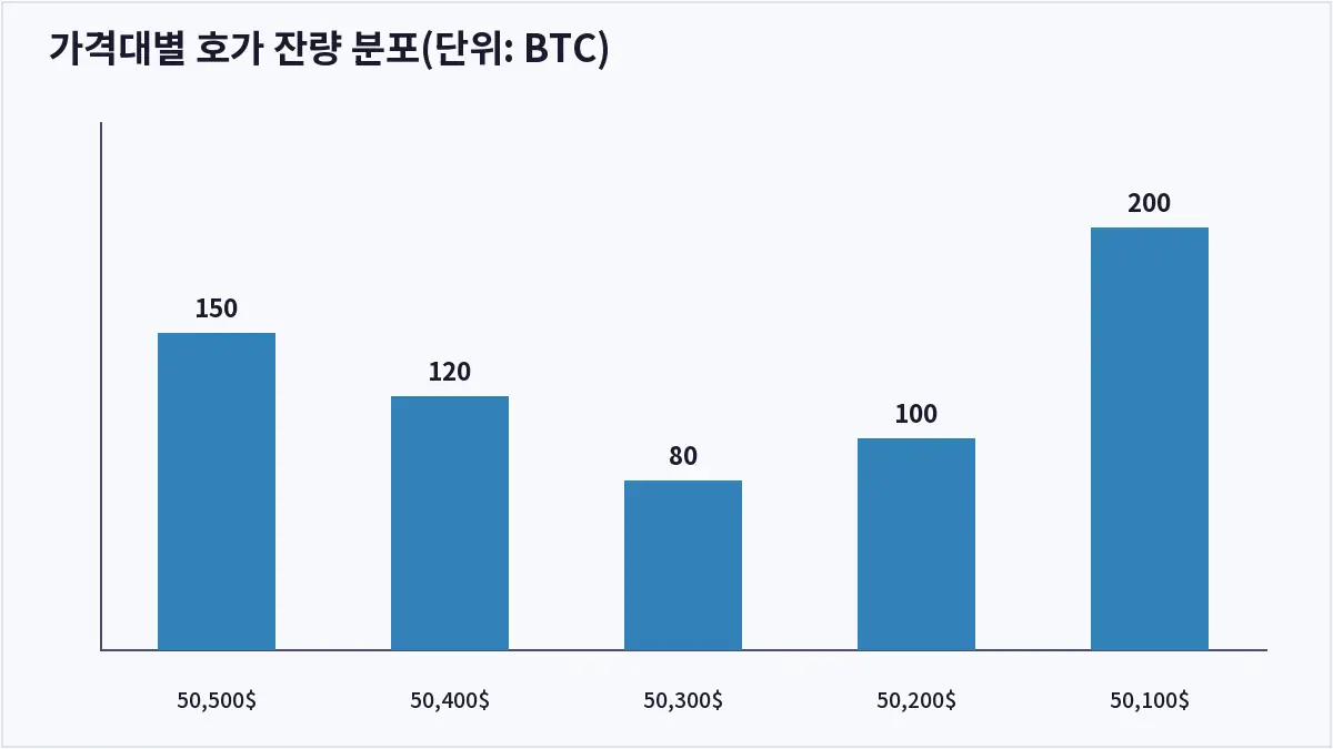 가격대별 호가 잔량 분포(단위: BTC) (오더북)