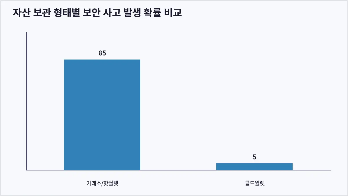 자산 보관 형태별 보안 사고 발생 확률 비교 (콜드월렛)