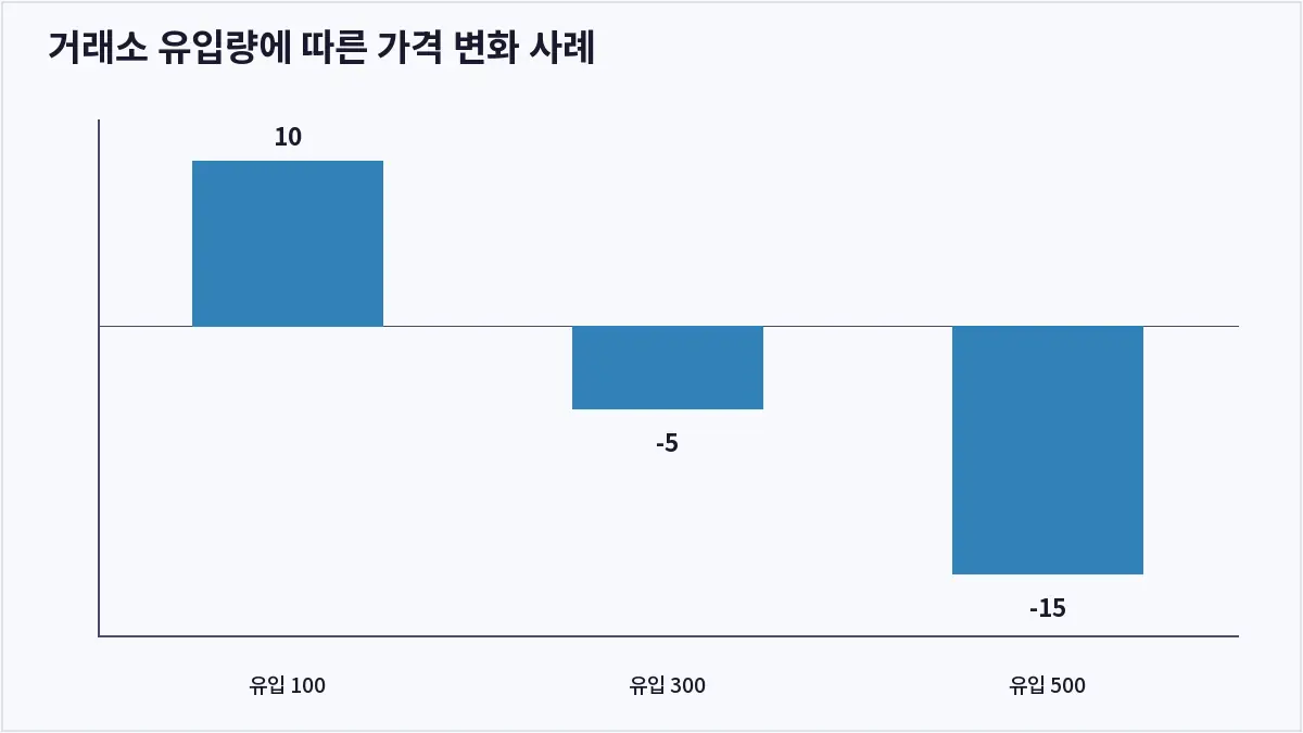 거래소 유입량에 따른 가격 변화 사례 (온체인 데이터 분석)