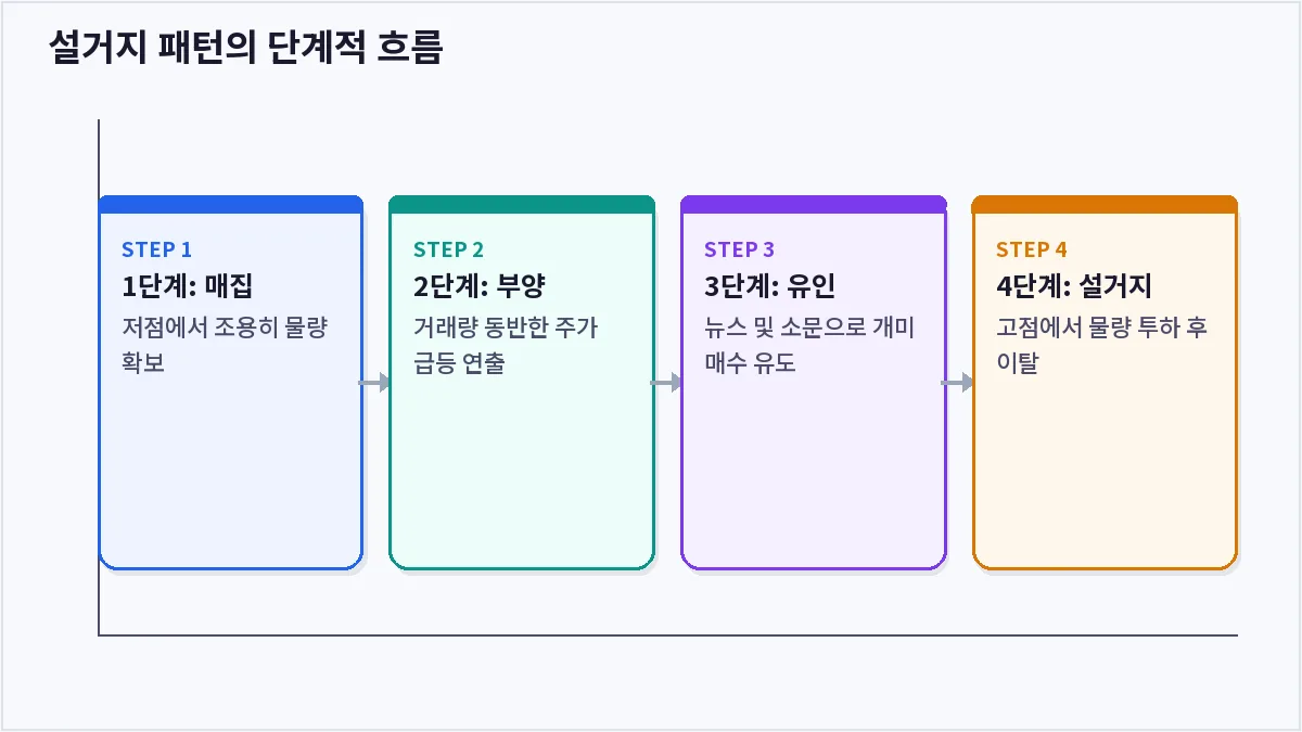 설거지 패턴의 단계적 흐름 (설거지)