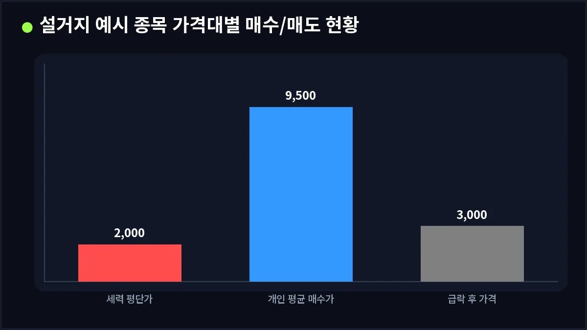 설거지 예시 종목 가격대별 매수/매도 현황 (설거지)