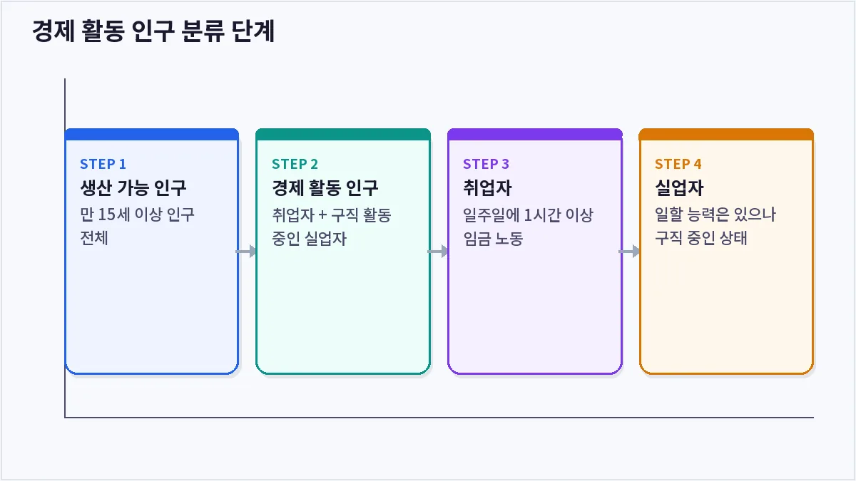 경제 활동 인구 분류 단계 (실업률)