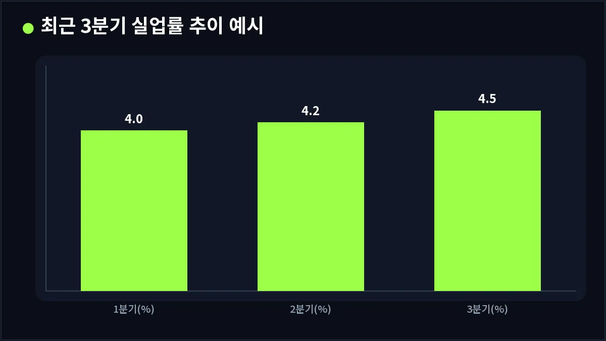 최근 3분기 실업률 추이 예시 (실업률)