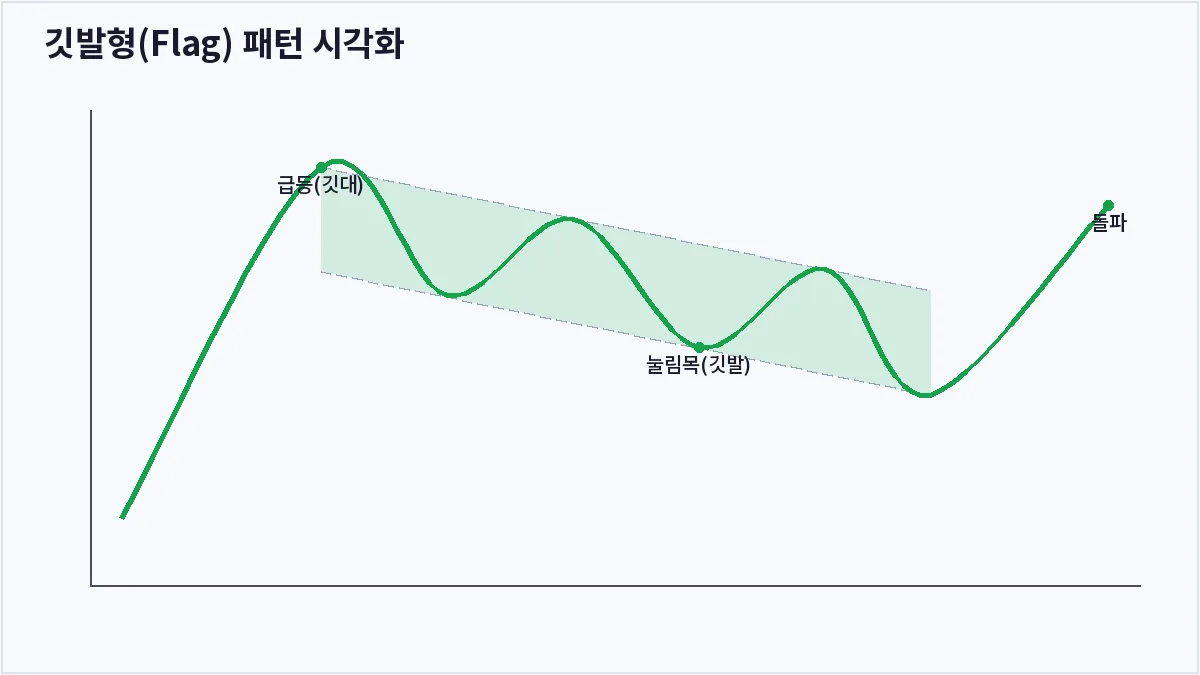 깃발형(Flag) 패턴 시각화 (깃발형 패턴)