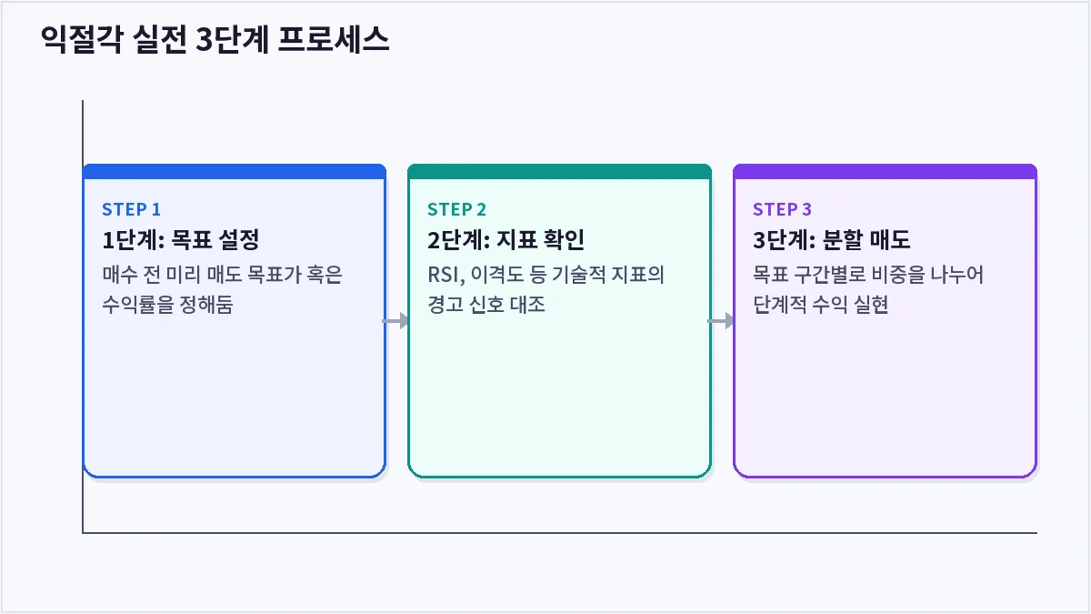 익절각 실전 3단계 프로세스 (익절각)