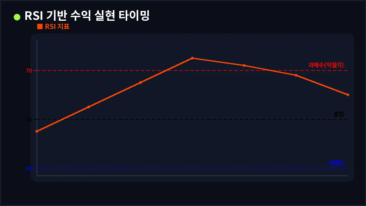 RSI 기반 수익 실현 타이밍 (익절각)
