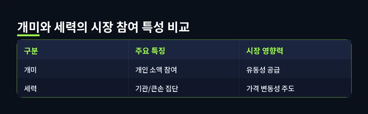 개미와 세력의 시장 참여 특성 비교 (개미 세력 뜻)