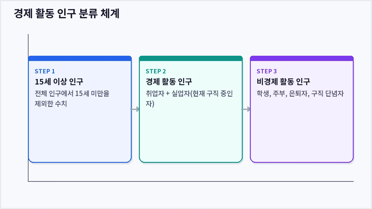 경제 활동 인구 분류 체계 (실업률)