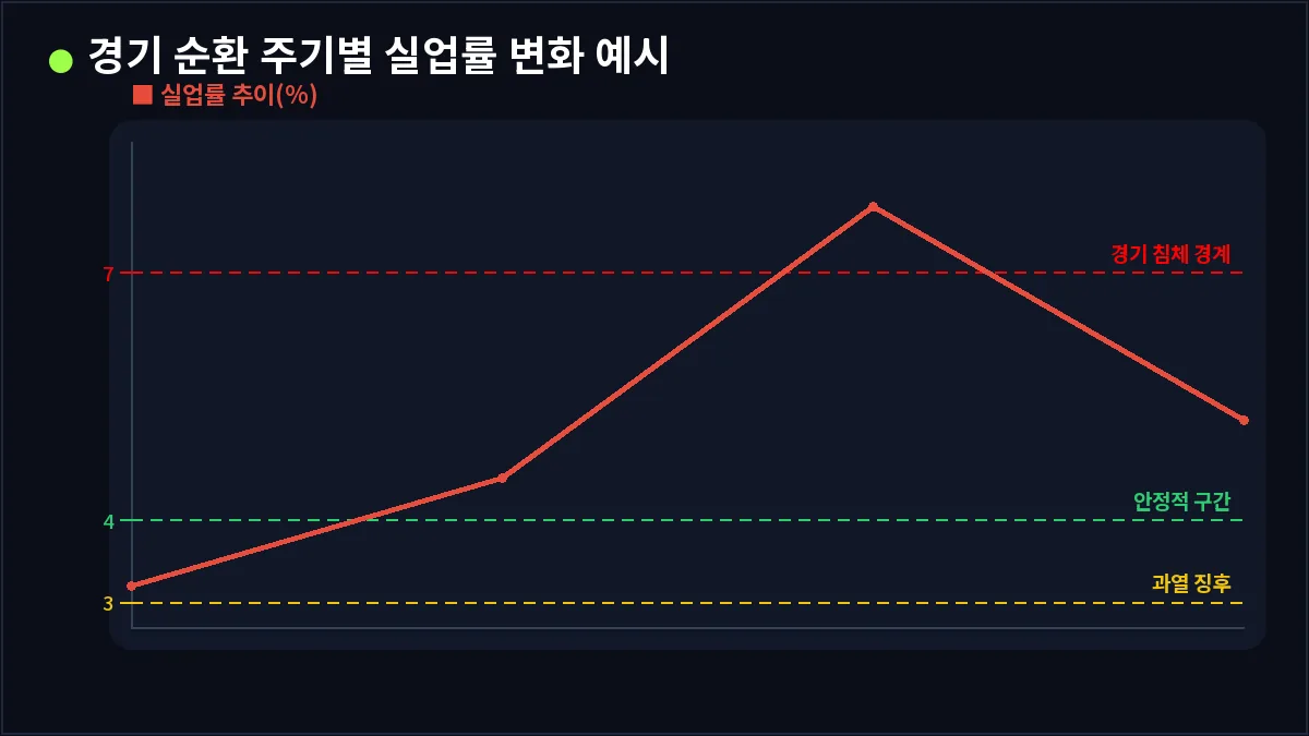 경기 순환 주기별 실업률 변화 예시 (실업률)