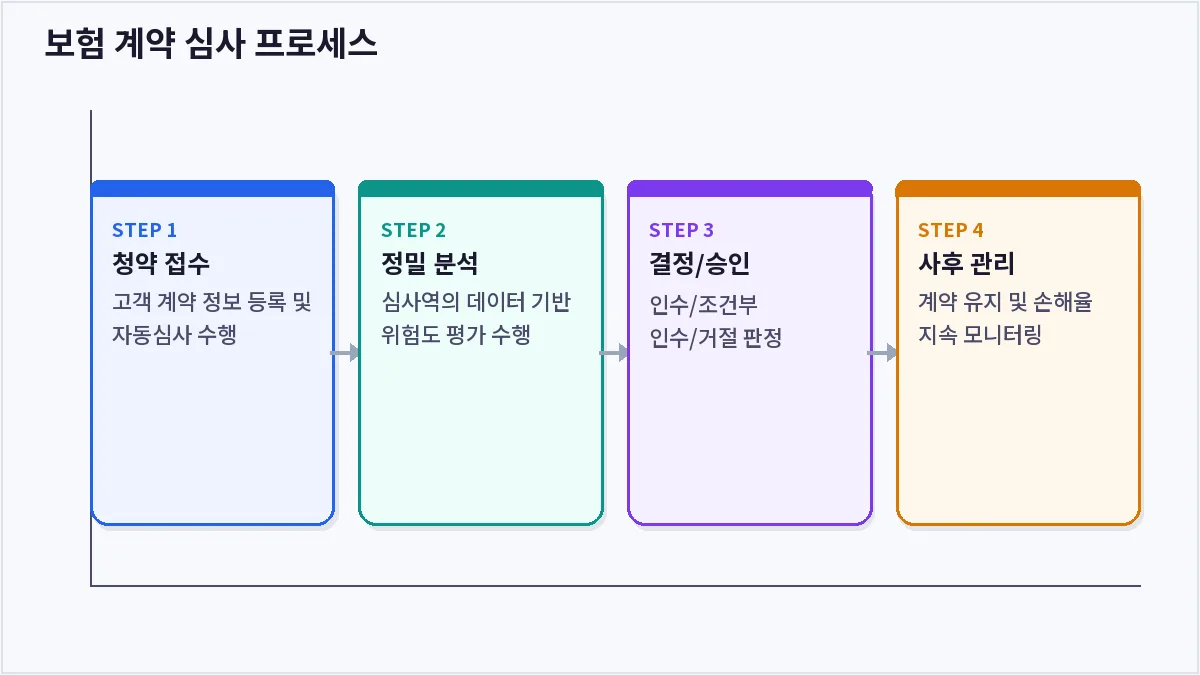 보험 계약 심사 프로세스 (보험사 심사역)