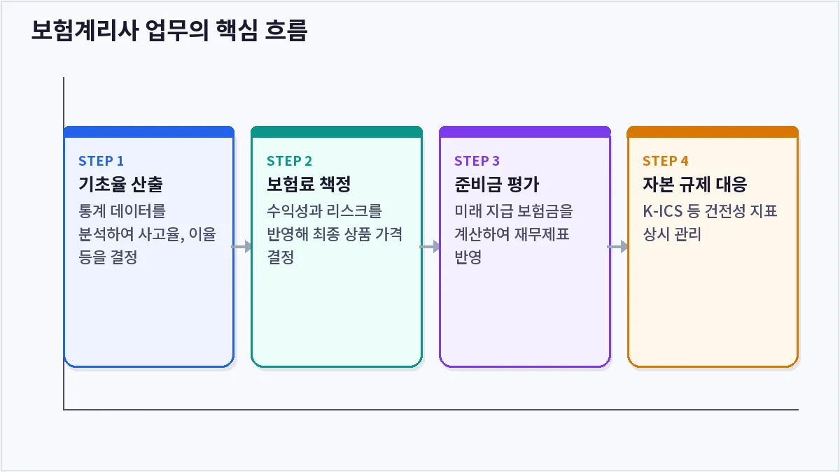 보험계리사 업무의 핵심 흐름 (보험계리사)