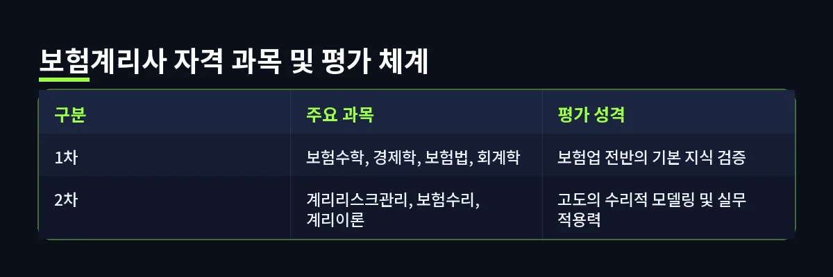 보험계리사 자격 과목 및 평가 체계 (보험계리사)