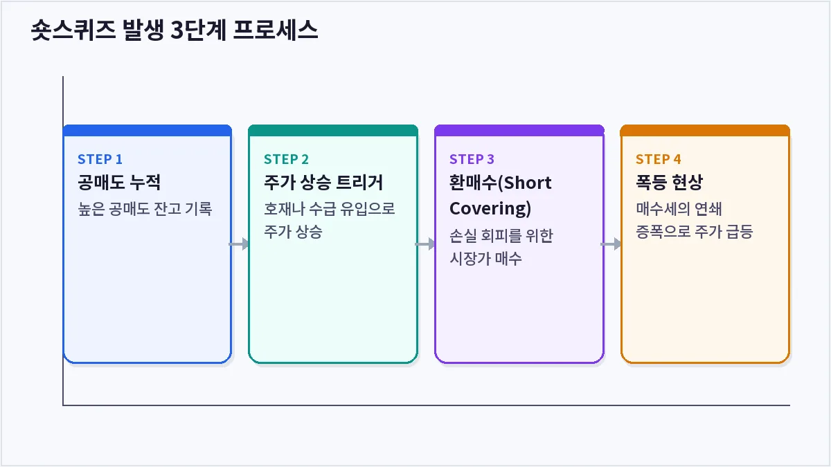 숏스퀴즈 발생 3단계 프로세스 (숏스퀴즈)