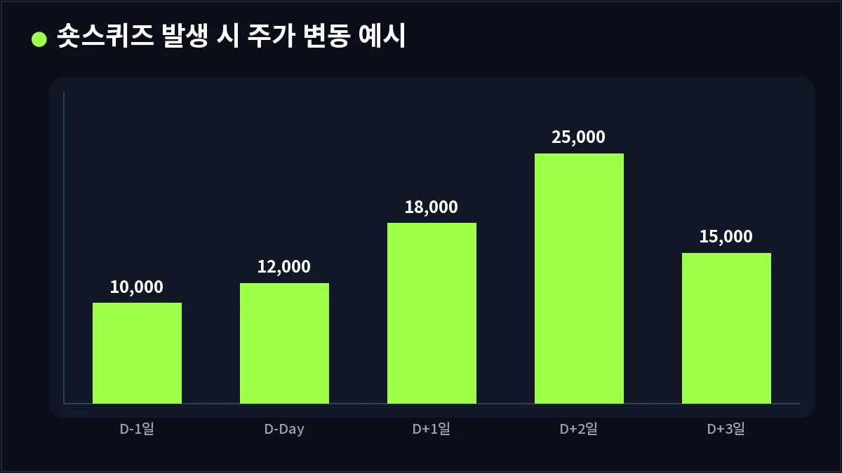 숏스퀴즈 발생 시 주가 변동 예시 (숏스퀴즈)