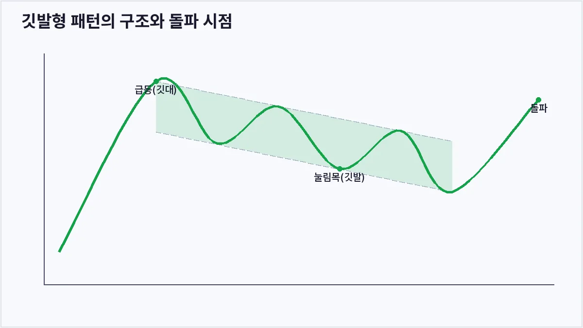 깃발형 패턴의 구조와 돌파 시점 (깃발형 패턴)