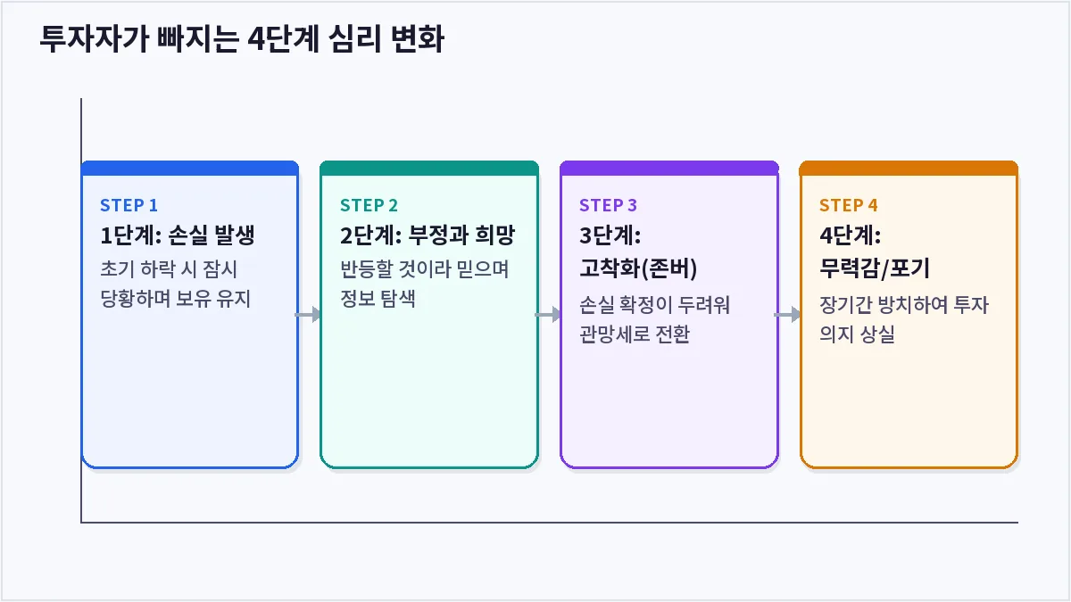 투자자가 빠지는 4단계 심리 변화 (존버)