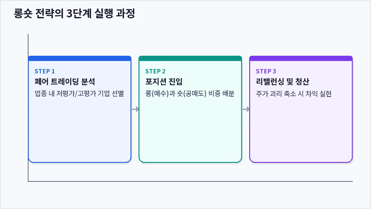 롱숏 전략의 3단계 실행 과정 (롱숏 전략)