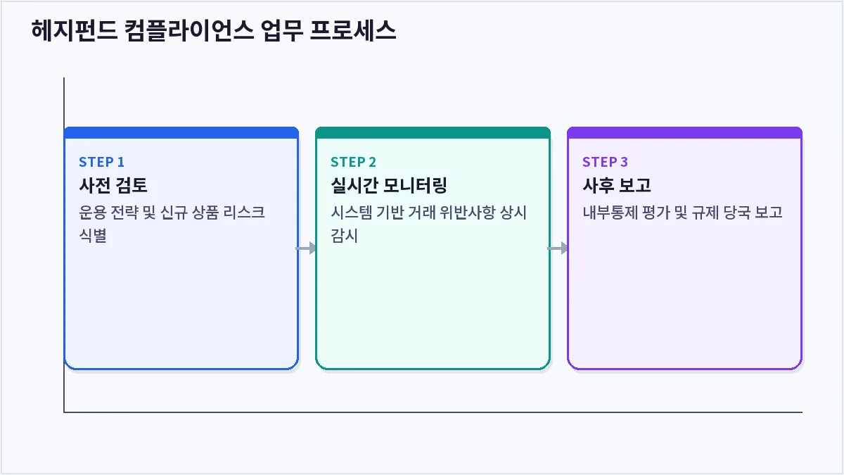 헤지펀드 컴플라이언스 업무 프로세스 (헤지펀드 컴플라이언스)