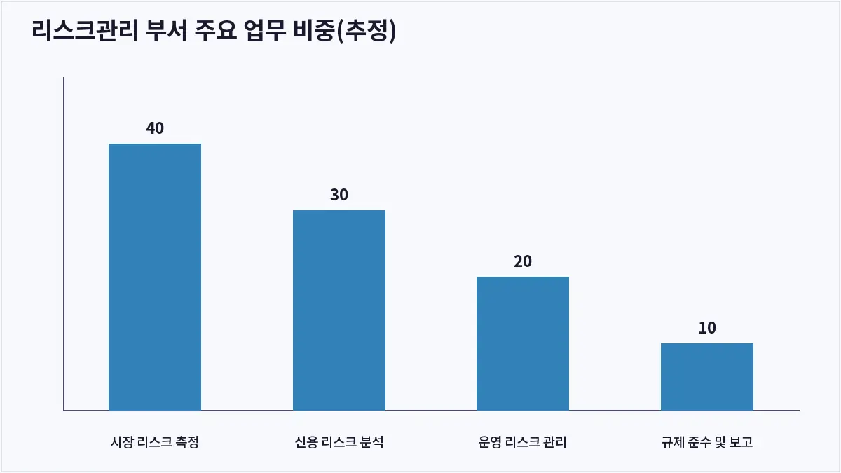 리스크관리 부서 주요 업무 비중(추정) (금융권 리스크관리)