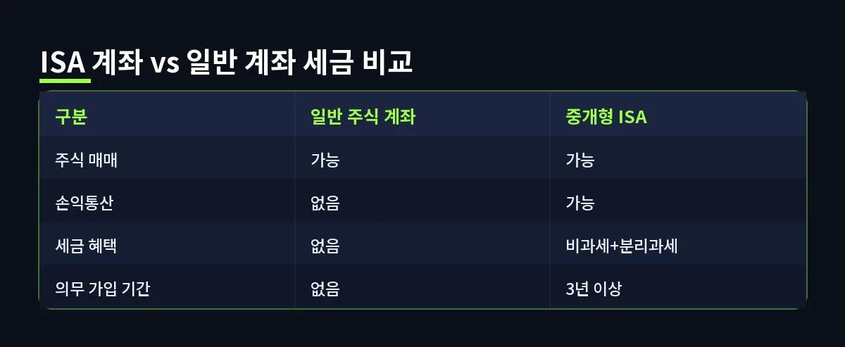 ISA 계좌 vs 일반 계좌 세금 비교 (ISA 계좌)