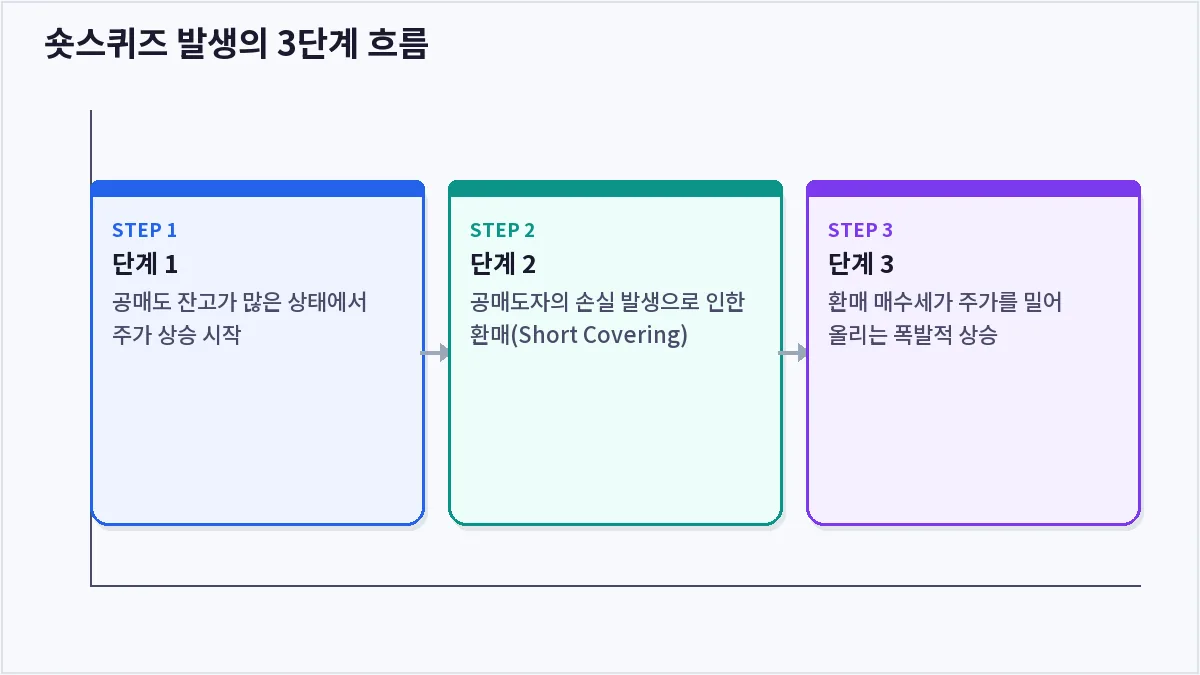 숏스퀴즈 발생의 3단계 흐름 (숏스퀴즈)