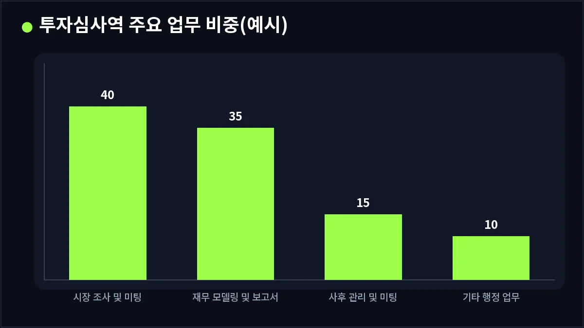투자심사역 주요 업무 비중(예시) (투자심사역)