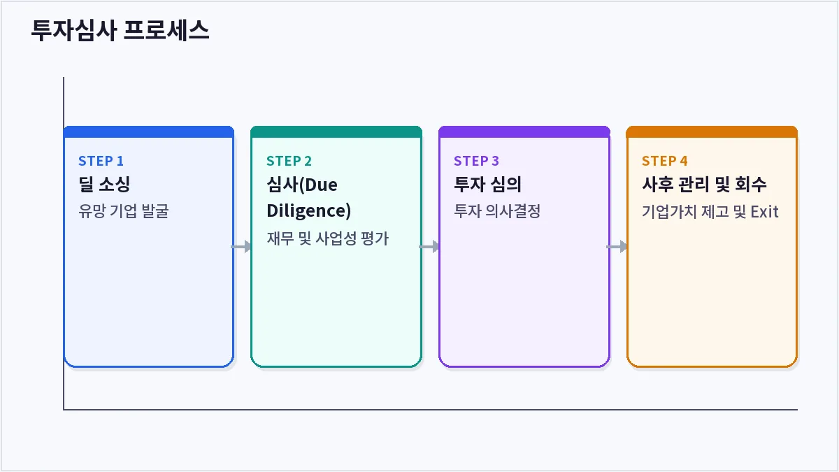 투자심사 프로세스 (투자심사역)