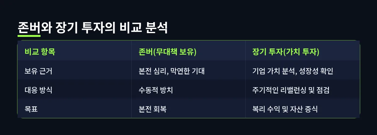 존버와 장기 투자의 비교 분석 (존버)