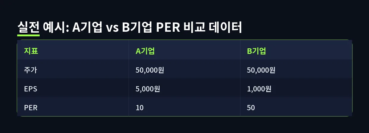실전 예시: A기업 vs B기업 PER 비교 데이터 (PER)