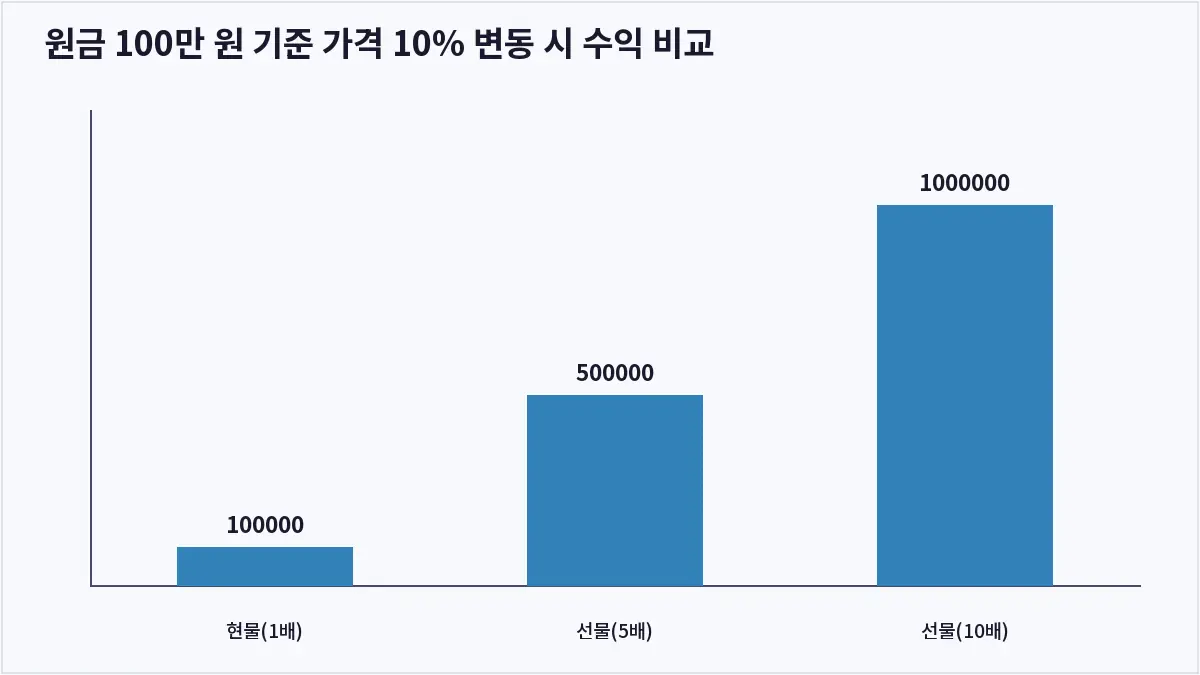 원금 100만 원 기준 가격 10% 변동 시 수익 비교 (코인 현물거래 vs 선물거래)