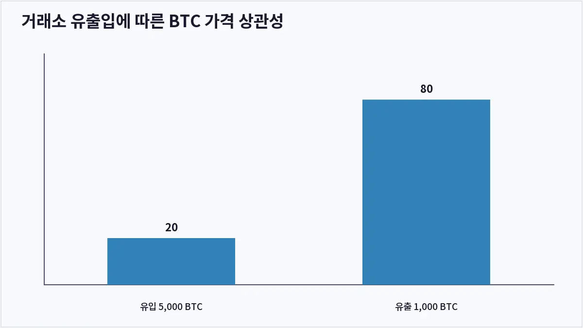 거래소 유출입에 따른 BTC 가격 상관성 (온체인 데이터 분석)