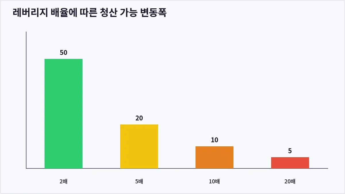레버리지 배율에 따른 청산 가능 변동폭 (코인 레버리지 거래)