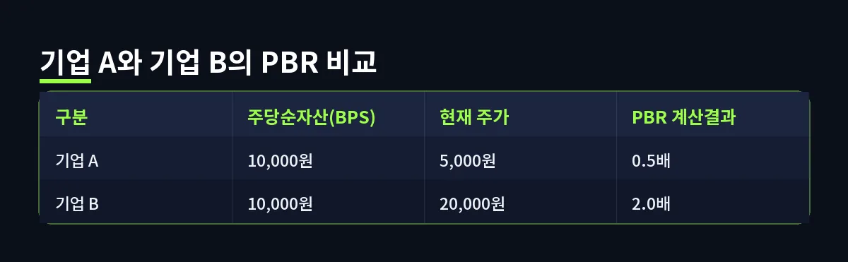 기업 A와 기업 B의 PBR 비교 (PBR)