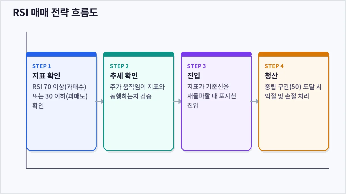 RSI 매매 전략 흐름도 (RSI 전략)