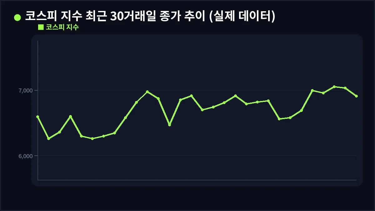 코스피 지수 최근 30거래일 종가 추이 (실제 데이터) (RSI 전략)