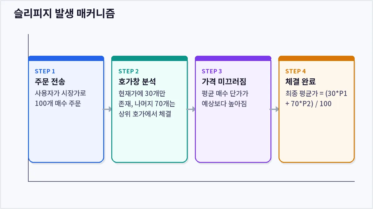 슬리피지 발생 매커니즘 (슬리피지)