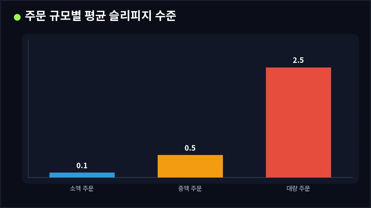 주문 규모별 평균 슬리피지 수준 (슬리피지)