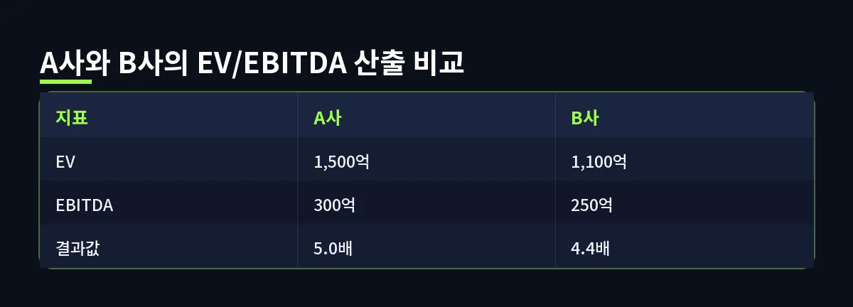 A사와 B사의 EV/EBITDA 산출 비교 (EV/EBITDA)
