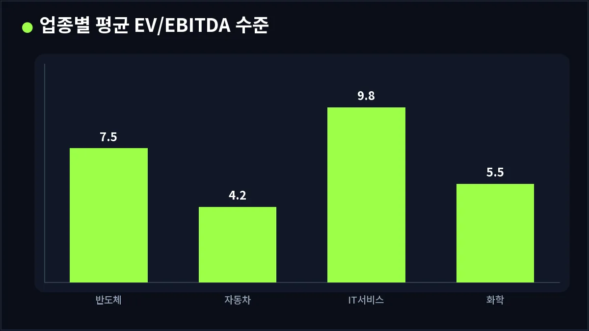 업종별 평균 EV/EBITDA 수준 (EV/EBITDA)
