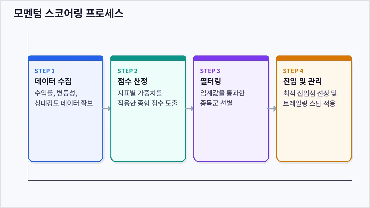 모멘텀 스코어링 프로세스 (모멘텀 스코어링)